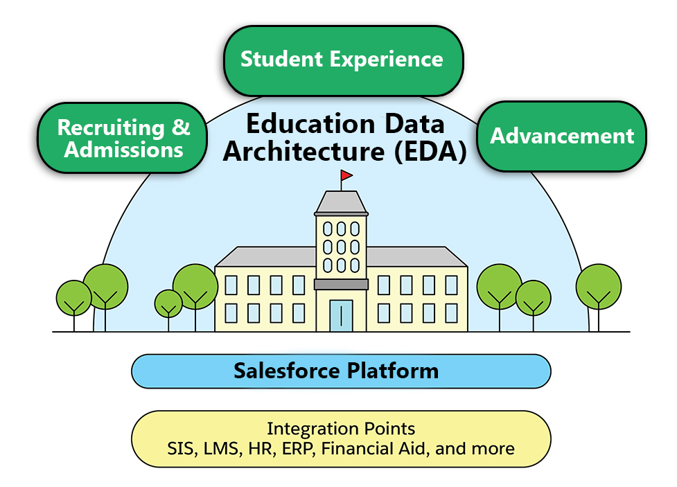 Salesforce Real Estate and Construction Management