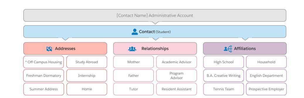 Salesforce Real Estate and Construction Management