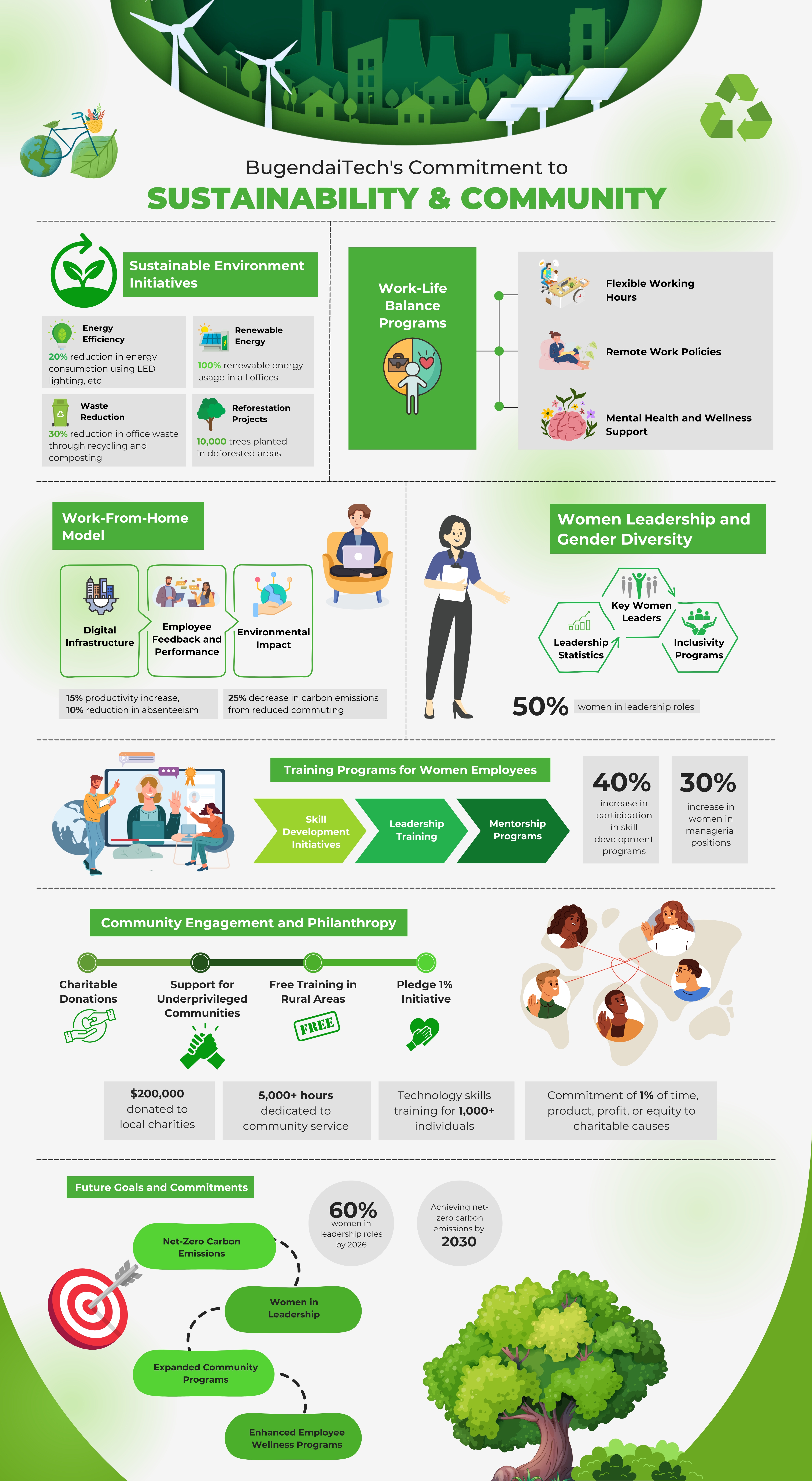 Sustainability at BugendaiTech