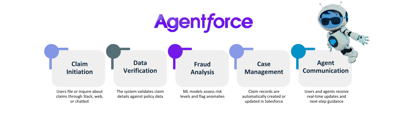Fraud Detection
